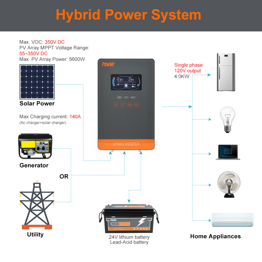 PowMr USA Inverter Solare Ibri - Resin Vat recensione e prezzo